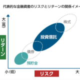 投資リスクと機会損失